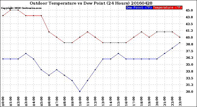 Milwaukee Weather Outdoor Temperature<br>vs Dew Point<br>(24 Hours)