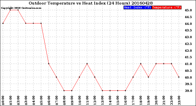 Milwaukee Weather Outdoor Temperature<br>vs Heat Index<br>(24 Hours)