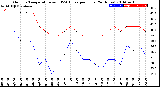 Milwaukee Weather Outdoor Temperature<br>vs THSW Index<br>per Hour<br>(24 Hours)