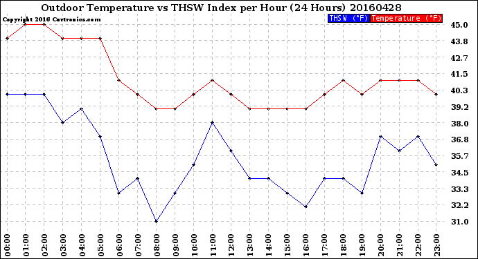 Milwaukee Weather Outdoor Temperature<br>vs THSW Index<br>per Hour<br>(24 Hours)