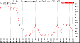 Milwaukee Weather Outdoor Temperature<br>per Hour<br>(24 Hours)