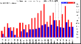 Milwaukee Weather Outdoor Temperature<br>Daily High/Low