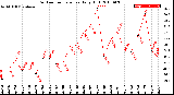 Milwaukee Weather Outdoor Temperature<br>Daily High