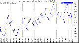 Milwaukee Weather Outdoor Temperature<br>Daily Low