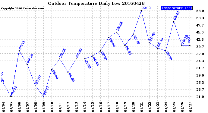 Milwaukee Weather Outdoor Temperature<br>Daily Low