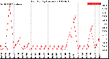 Milwaukee Weather Rain<br>By Day<br>(Inches)