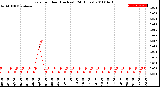 Milwaukee Weather Rain<br>per Hour<br>(Inches)<br>(24 Hours)