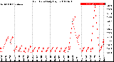 Milwaukee Weather Rain Rate<br>Daily High