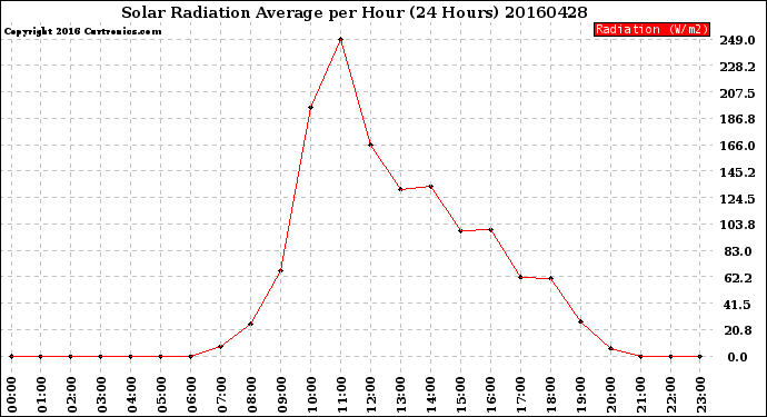 Milwaukee Weather Solar Radiation Average<br>per Hour<br>(24 Hours)