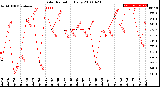 Milwaukee Weather Solar Radiation<br>Daily