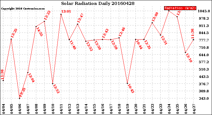 Milwaukee Weather Solar Radiation<br>Daily
