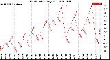 Milwaukee Weather THSW Index<br>Daily High