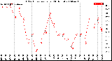 Milwaukee Weather THSW Index<br>per Hour<br>(24 Hours)