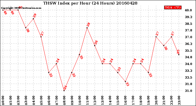 Milwaukee Weather THSW Index<br>per Hour<br>(24 Hours)