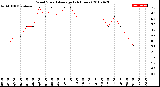 Milwaukee Weather Wind Speed<br>Average<br>(24 Hours)