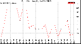 Milwaukee Weather Wind Direction<br>(By Day)