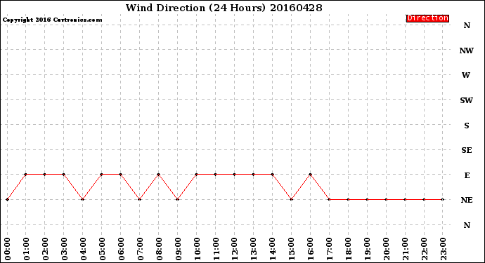 Milwaukee Weather Wind Direction<br>(24 Hours)