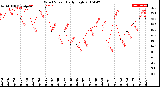 Milwaukee Weather Wind Speed<br>Daily High