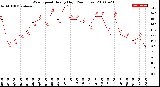 Milwaukee Weather Wind Speed<br>Hourly High<br>(24 Hours)