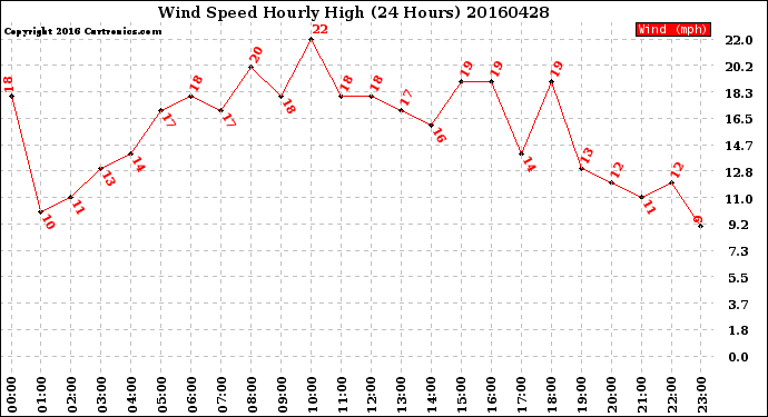 Milwaukee Weather Wind Speed<br>Hourly High<br>(24 Hours)
