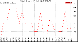 Milwaukee Weather Wind Direction<br>Daily High