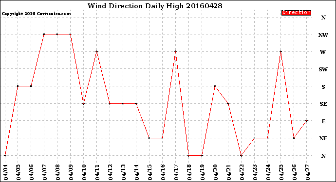 Milwaukee Weather Wind Direction<br>Daily High