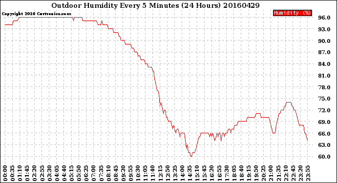 Milwaukee Weather Outdoor Humidity<br>Every 5 Minutes<br>(24 Hours)