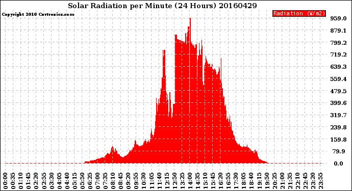 Milwaukee Weather Solar Radiation<br>per Minute<br>(24 Hours)
