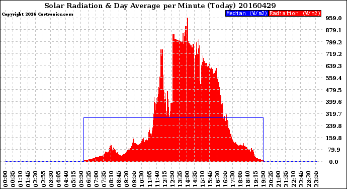 Milwaukee Weather Solar Radiation<br>& Day Average<br>per Minute<br>(Today)