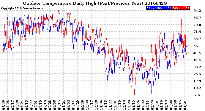 Milwaukee Weather Outdoor Temperature<br>Daily High<br>(Past/Previous Year)