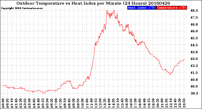 Milwaukee Weather Outdoor Temperature<br>vs Heat Index<br>per Minute<br>(24 Hours)