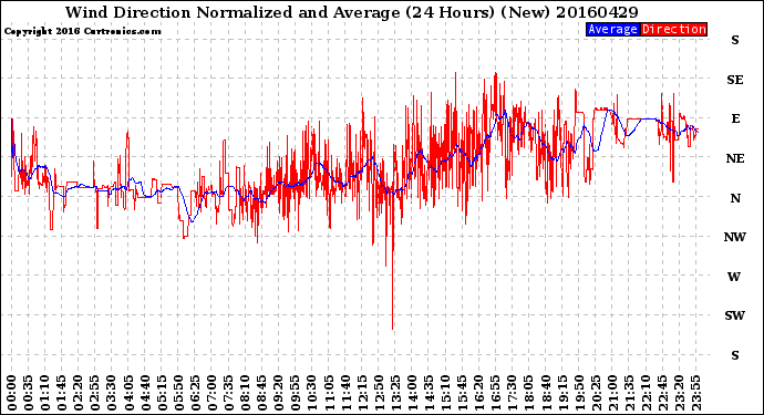 Milwaukee Weather Wind Direction<br>Normalized and Average<br>(24 Hours) (New)