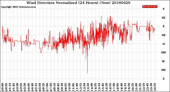 Milwaukee Weather Wind Direction<br>Normalized<br>(24 Hours) (New)