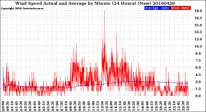 Milwaukee Weather Wind Speed<br>Actual and Average<br>by Minute<br>(24 Hours) (New)