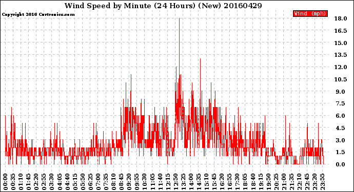 Milwaukee Weather Wind Speed<br>by Minute<br>(24 Hours) (New)