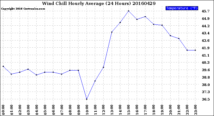 Milwaukee Weather Wind Chill<br>Hourly Average<br>(24 Hours)