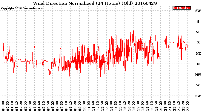 Milwaukee Weather Wind Direction<br>Normalized<br>(24 Hours) (Old)