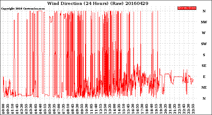 Milwaukee Weather Wind Direction<br>(24 Hours) (Raw)
