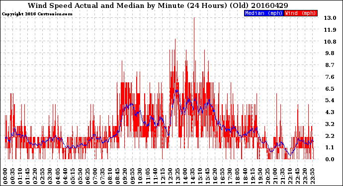 Milwaukee Weather Wind Speed<br>Actual and Median<br>by Minute<br>(24 Hours) (Old)