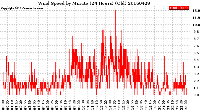 Milwaukee Weather Wind Speed<br>by Minute<br>(24 Hours) (Old)