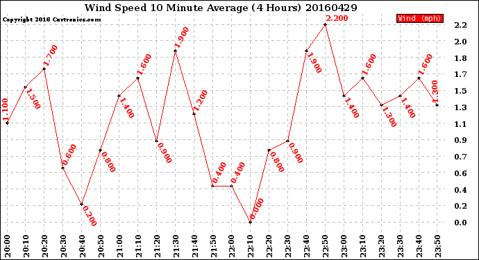 Milwaukee Weather Wind Speed<br>10 Minute Average<br>(4 Hours)