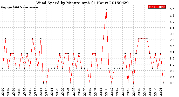 Milwaukee Weather Wind Speed<br>by Minute mph<br>(1 Hour)