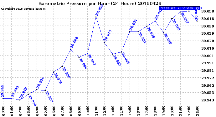 Milwaukee Weather Barometric Pressure<br>per Hour<br>(24 Hours)