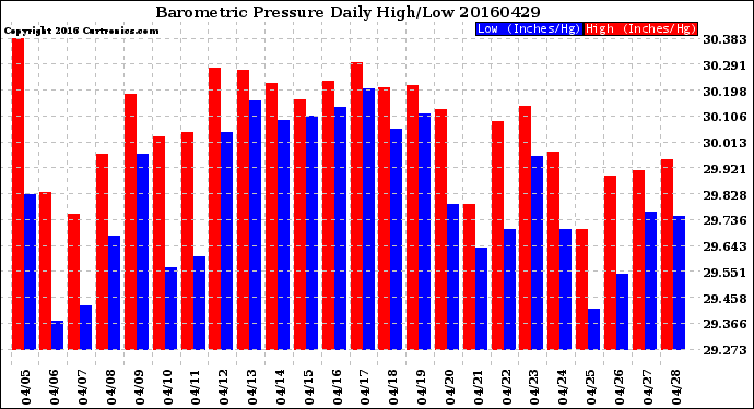 Milwaukee Weather Barometric Pressure<br>Daily High/Low