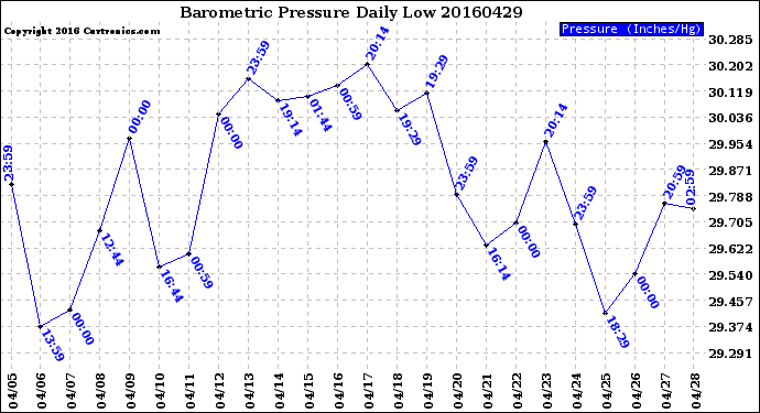 Milwaukee Weather Barometric Pressure<br>Daily Low