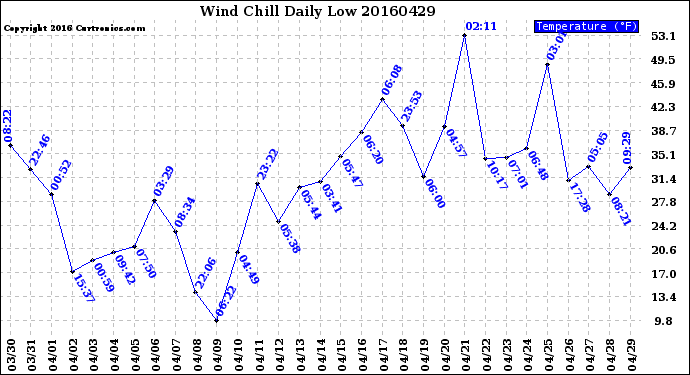 Milwaukee Weather Wind Chill<br>Daily Low