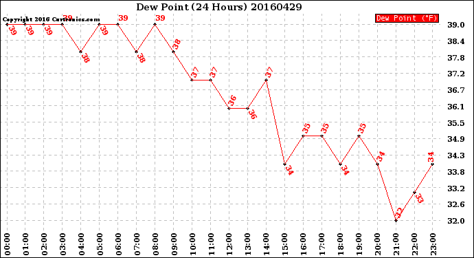Milwaukee Weather Dew Point<br>(24 Hours)