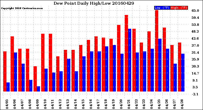 Milwaukee Weather Dew Point<br>Daily High/Low