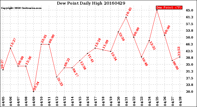 Milwaukee Weather Dew Point<br>Daily High