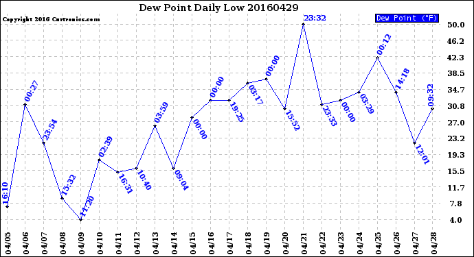 Milwaukee Weather Dew Point<br>Daily Low
